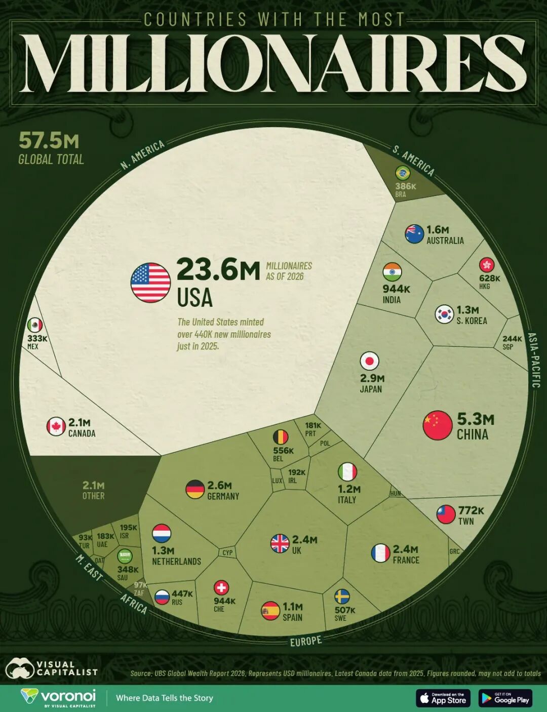 全球5750万百万富翁榜单出炉：美国断层式领先，中国稳居第二，2025年每天新增1200个富豪！