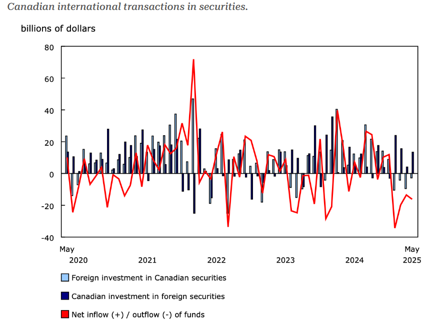 加拿大“失血”加速：840亿加元外流！加拿大正失去投资者的信任 资本外逃背后隐藏的深层危机