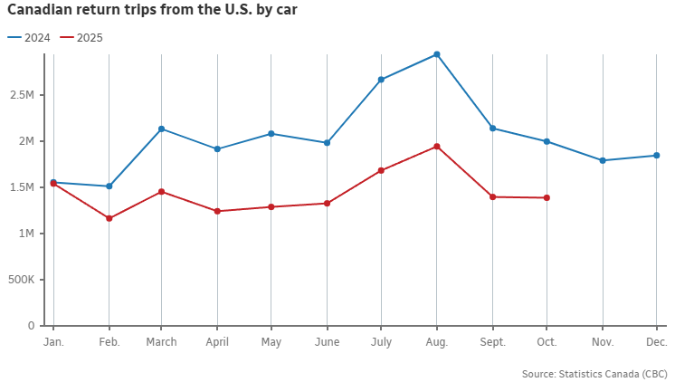 加拿大为何赢得与美国的旅游贸易战？